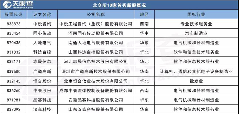 北交所-上市10家首秀新股概况